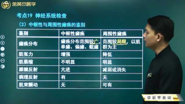 中西医诊断学基础:神经系统下的检查都有哪些?应该注意什么?