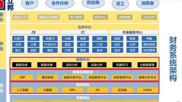 从世界500强企业立邦智能财务系统架构了解智能财务的工作