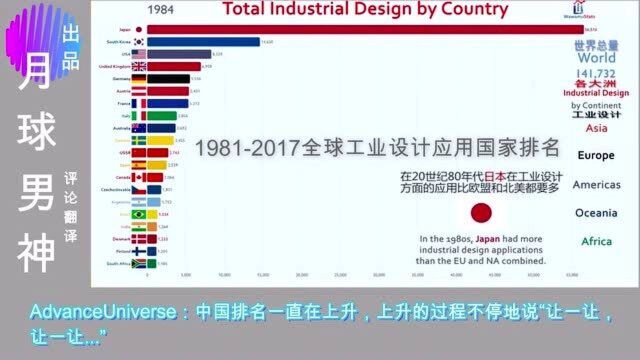 全球工业设计排名,油管网友:这简直就是中国vs外国!