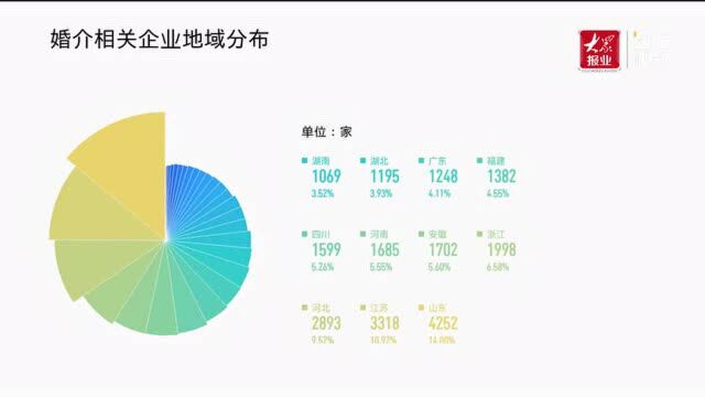 数读丨七夕红娘热:我国婚介企业年注册量十年涨245%,山东排第一