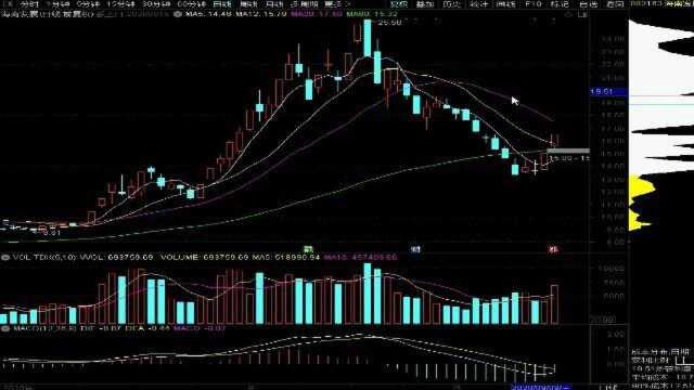 最新技术选股 个股解析