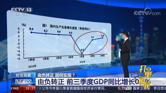 由负转正因何实现?从宏观经济指标解读前三季度经济