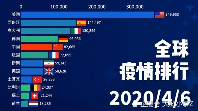 2020年4月~6月全球疫情排行榜,印度欲与美国争第一