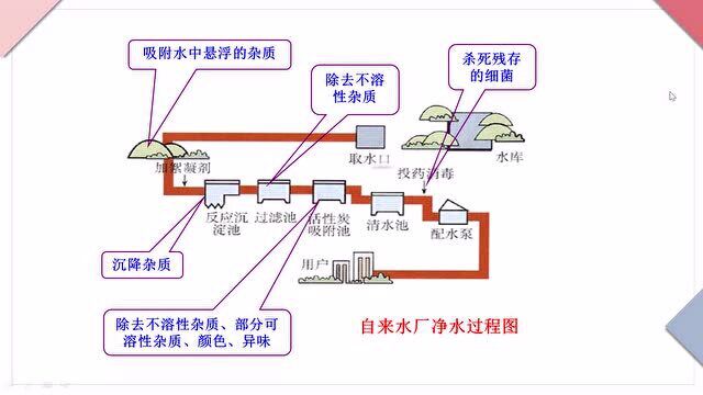 九年级上册人教版中学化学同步课:水的净化