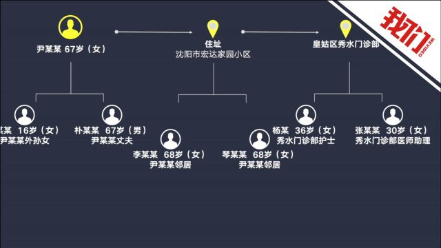 境外输入病例尹某某已致26人确诊 90秒看懂沈阳1传26传染链条