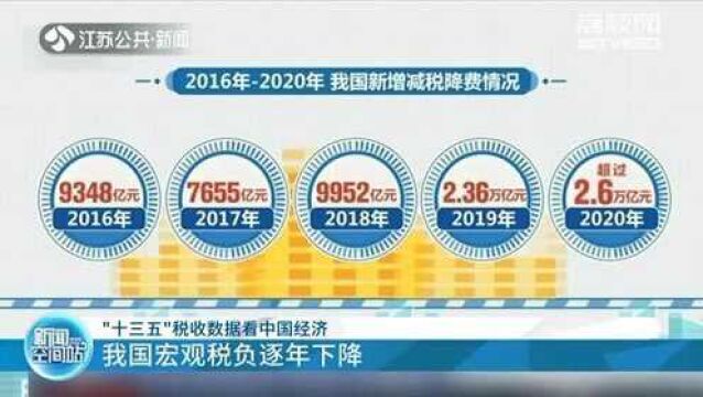 我国宏观税负逐年下降 2020年减税累计超2.5万亿元!