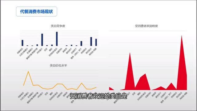 电商平台代餐消费市场整合分析