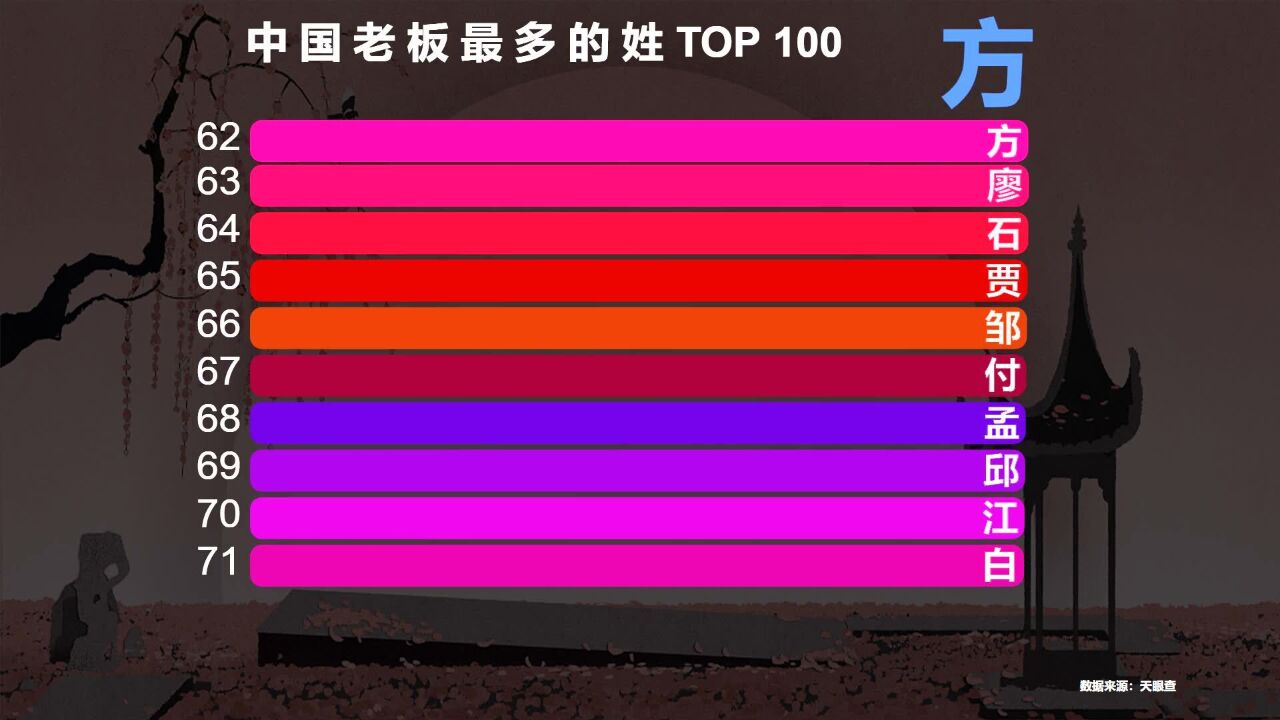 中国老板最多的姓氏TOP 100,“李姓”排第2,你的姓氏排第几?