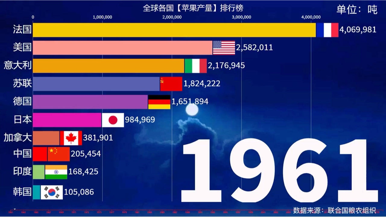 世界各国苹果产量排行榜!中国加油.