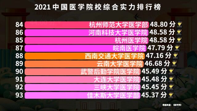 2021中国医学院校综合实力排行榜出炉,华西第9,北大医学院第2,猜猜第一名是谁?