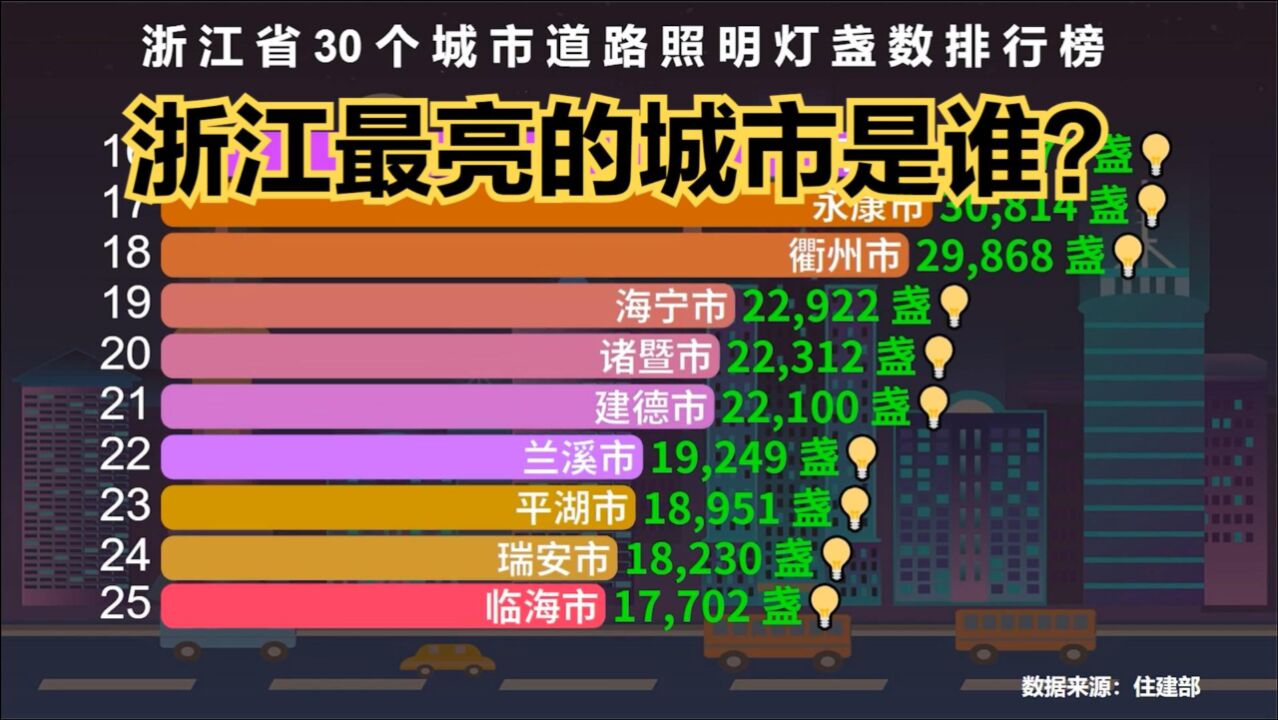 浙江30个路灯数量排行榜,义乌排第4,看看“浙江最亮的城市”是谁?