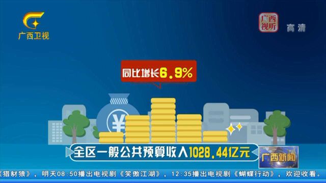 广西:上半年财政收支“双过半” 财政民生支出2573.79亿