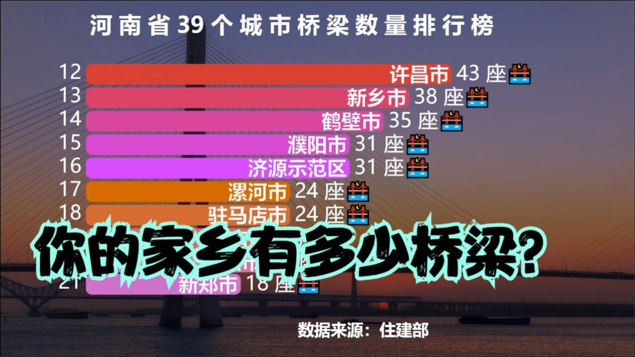 河南39个城市桥梁数量排行榜,开封第4,洛阳第3,前两名都是谁?