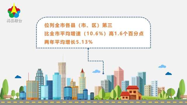 同比增长 12.2% 今年上半年梅县区地区生产总值为106.1亿元