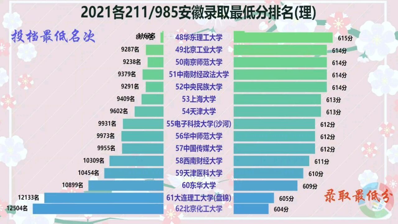 2021年各211/985高校在安徽录取最低分及名次排名(理)