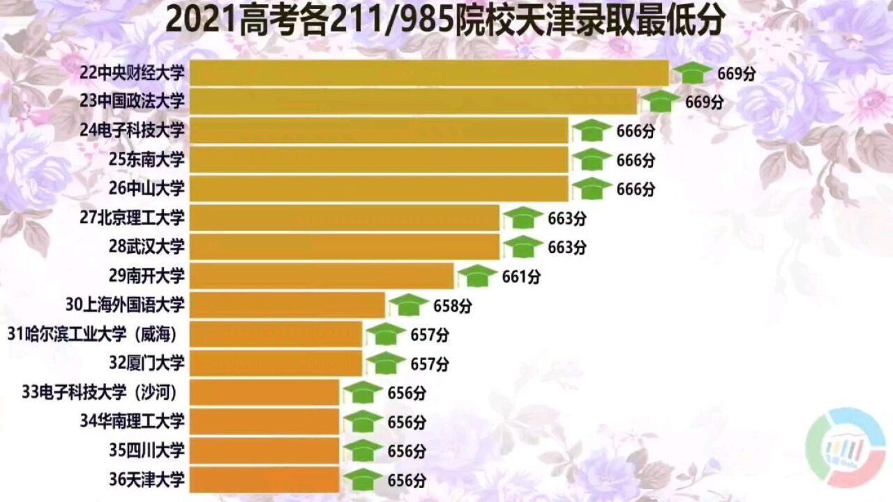 2021高考各211/985高校天津录取最低分,天津小伙伴鉴赏!