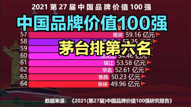 2021中国品牌价值100强出炉!茅台屈居第6,猜猜前五名都是谁?