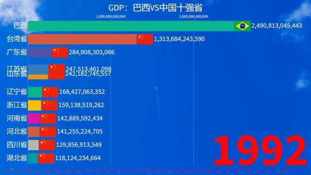 巴西GDP实力如何,巴西VS中国十强省…