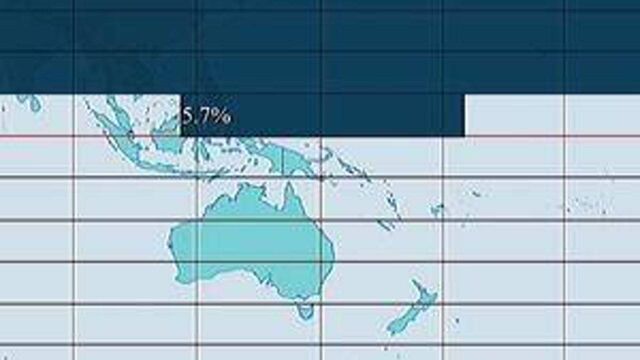 全球居然只有不到1/9的人口居住在南半球#人口 #地理