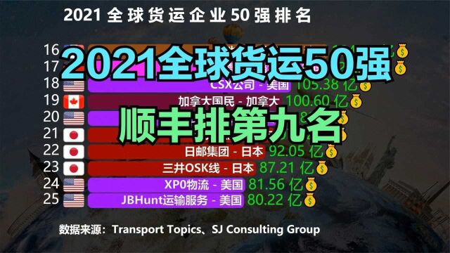 2021全球货运企业50强,美国14家,印度1家,猜猜中国有多少家?