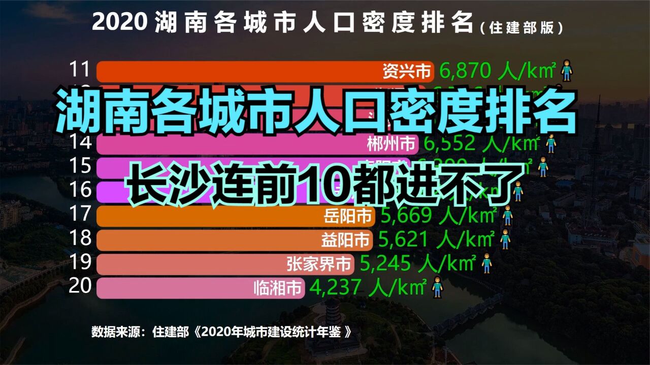 湖南31个城市人口密度排名,原来湖南最拥挤的城市并不是长沙