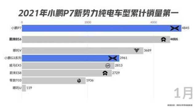 2021年小鹏P7新势力纯电车型累计销量第一