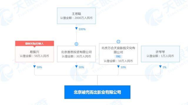 王思聪入股叫兽易小星公司:持股比例为30%,经营涉及电影发行等