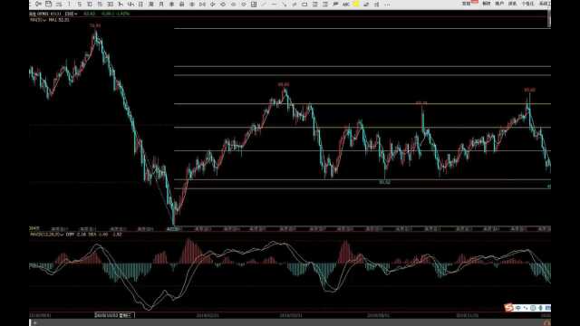 黄金白银行情走势分析【寻找黄金原油压力位与支撑位】