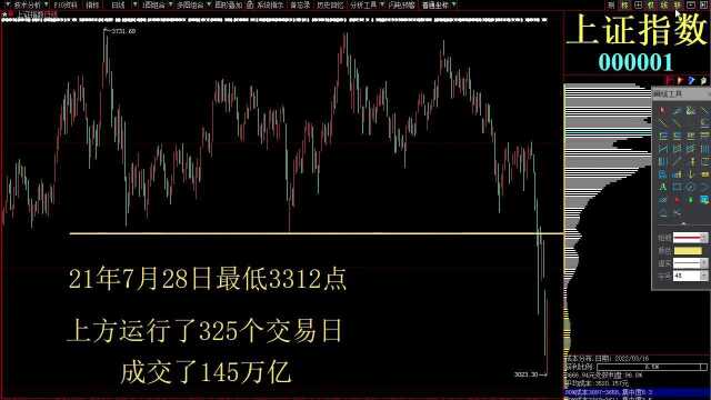 316今日股市行情分析 上证指数大盘分析