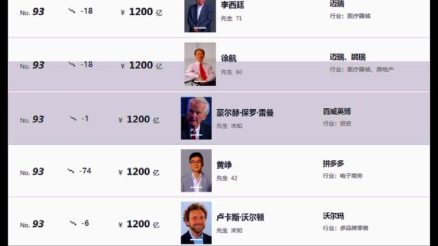 2022年最新世界首富亿万富翁排行榜TOP100