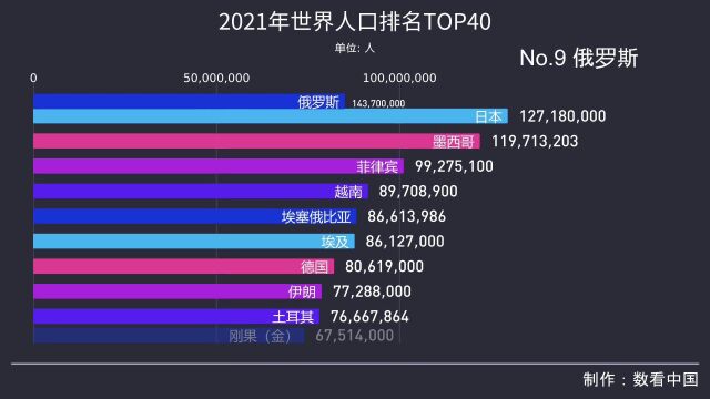 2021年世界人口排名TOP40