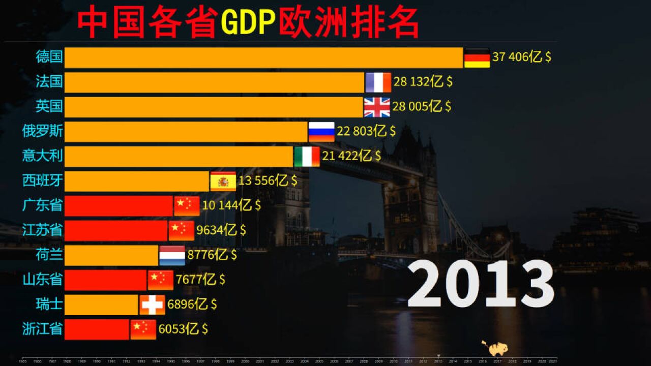 中国各省GDP欧洲排名,近35年中国各省VS欧洲各国gdp数据排名一览