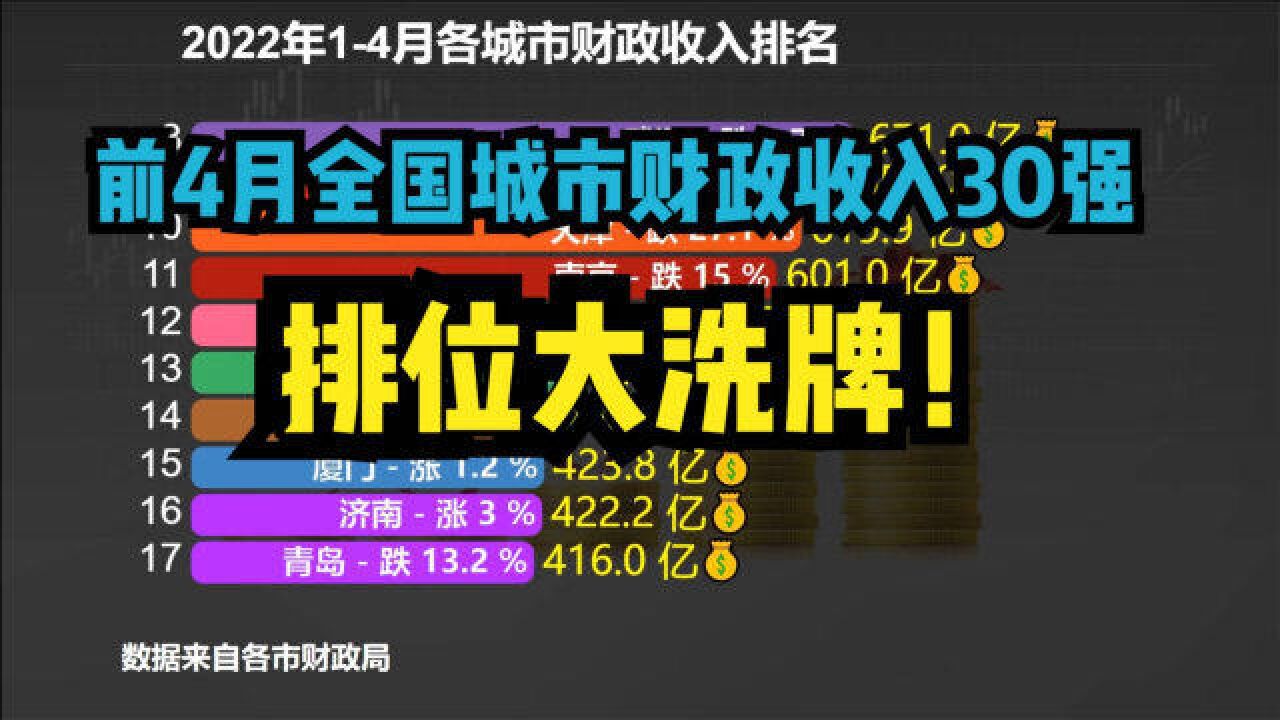 2022年前4月全国城市财政收入30强出炉!多城出局,排名变化巨大