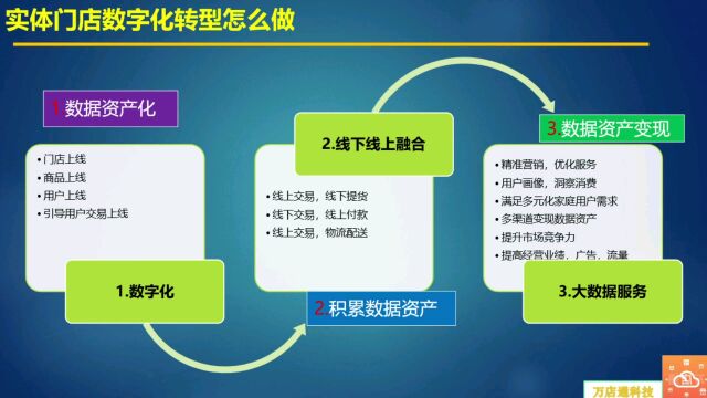 实体门店,数字化转型 万店通科技