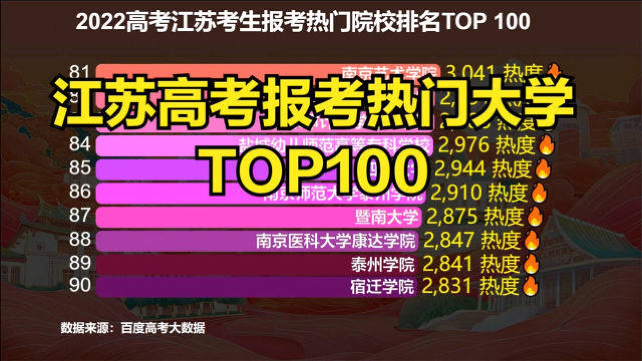 2022高考江苏考生报考热门院校TOP 100,你报考的大学排第几?