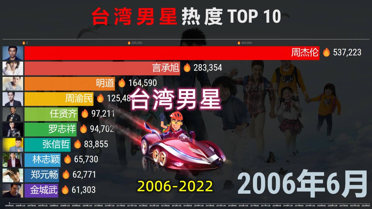 中国台湾男艺人TOP 10,十六年变迁,林志颖热度飙升!