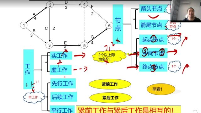 一二建考试网络计划图的理解和熟练做题思路