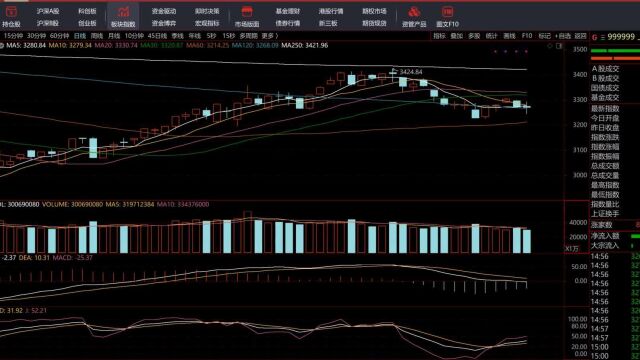 沪指早盘高开上行随后冲高回落,午后探底回升,金融权重止跌企稳