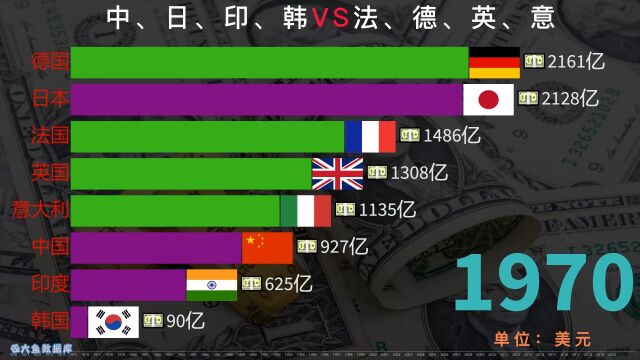 亚洲PK欧洲,中日韩印VS英法德意GDP实力榜