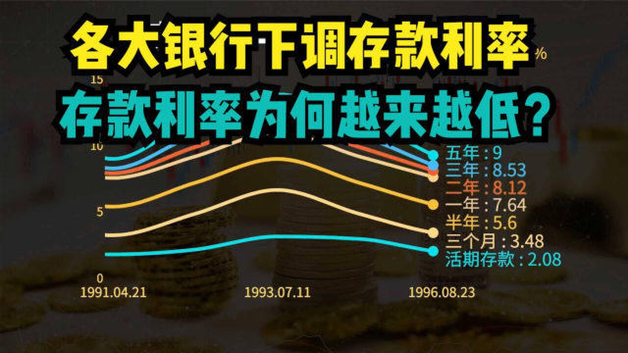 存款利率为何越来越低?一分钟回顾近30年央行存款利率变化