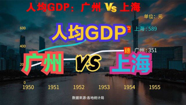 广州与上海的实力差距有多大?建国以来,广州VS上海人均GDP对比