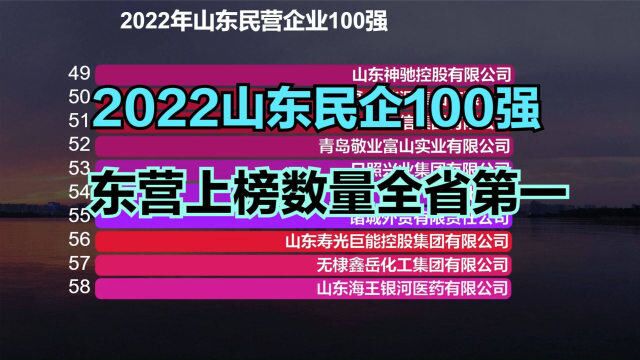 2022山东民营企业100强出炉!上榜数量最多的城市竟然不是青岛