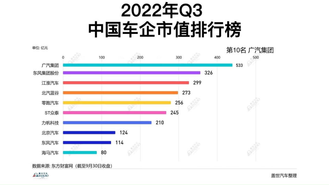 2022年Q3 中国车企市值排行榜