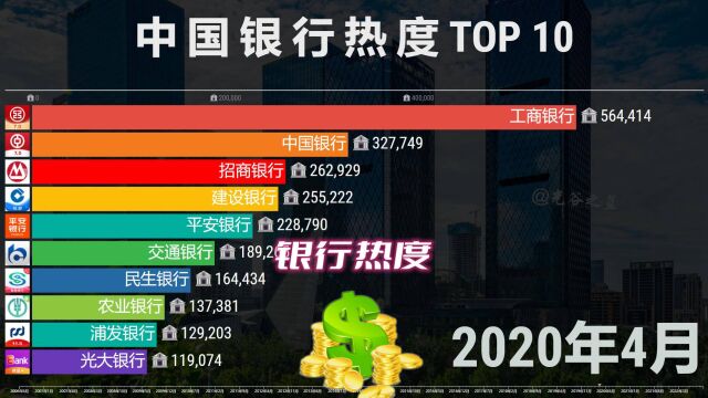 中国银行热度排名TOP 10,工商银行:爱存不存!