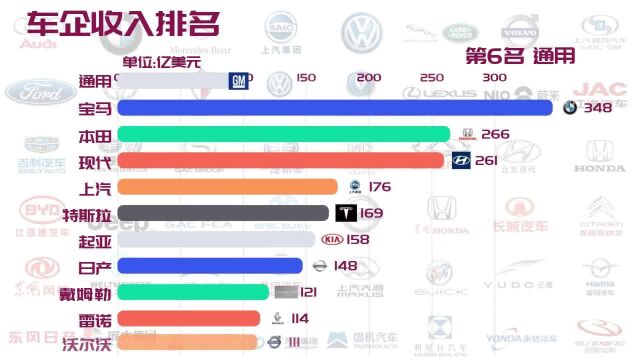 2022年第二季度全球车企收入排名,中国2家,印度1家