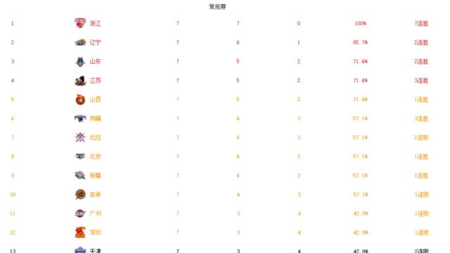 CBA最新排名!浙江7连胜领跑,山东辽宁紧咬,大黑马3连胜受追捧