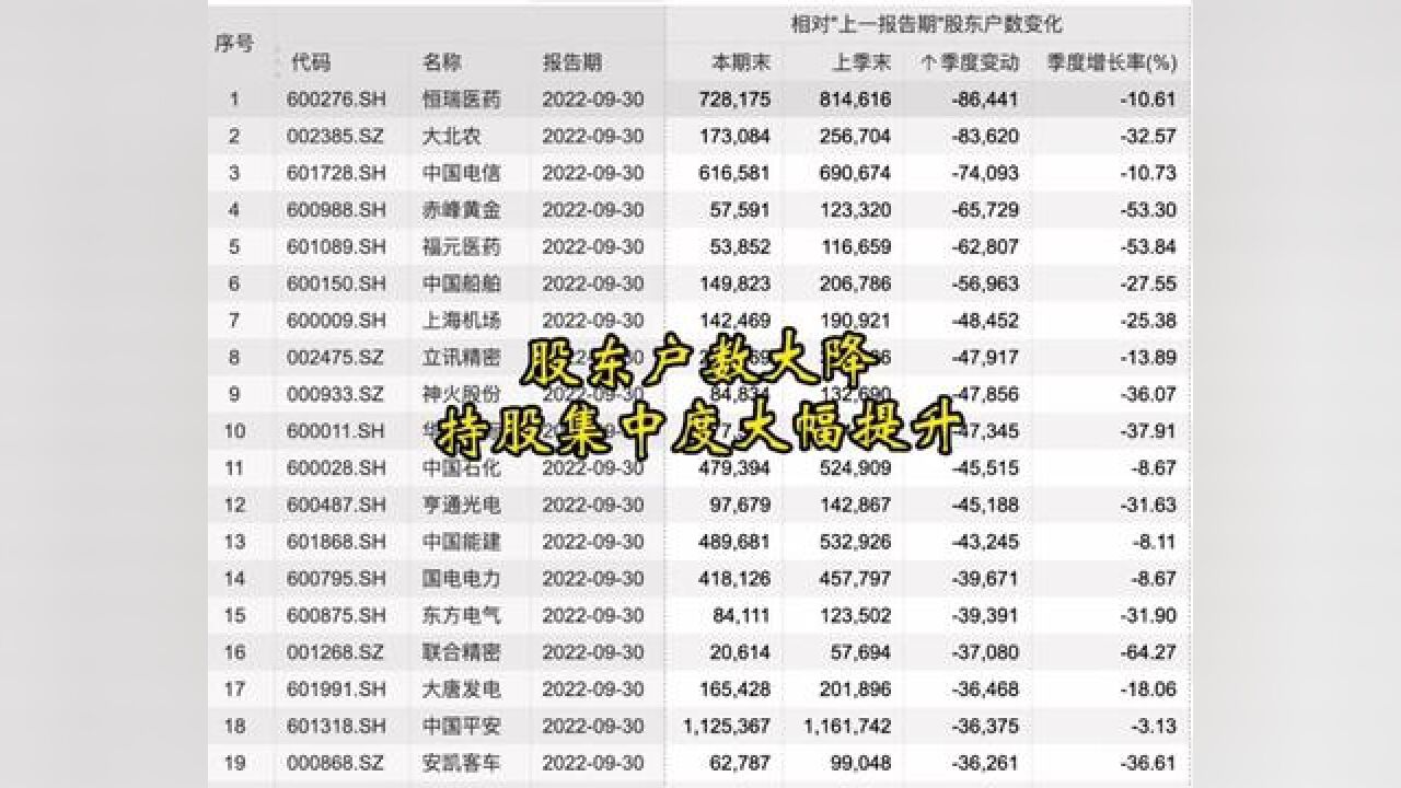 这些股票股东户数大幅下降,持股集中大幅提升!#恒瑞医药 #上海机场 #立讯精密 #中国石化 #亨通光电