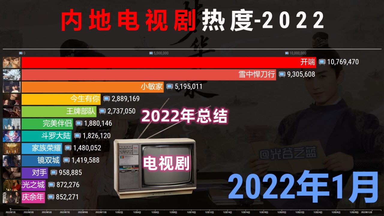 2022年内地热播剧排行TOP 12,哪几部是年度好剧?