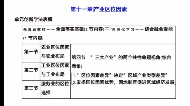 农业区位因素与农业布局 (高三地理复习课)