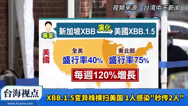 XBB将成台湾下波主流病毒株 台当局“抗中保台”式防疫搞错重点